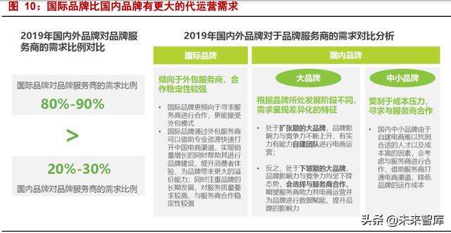 电商代运营行业研究：代运营生意模式稳健，低估值静待分化成-第8张图片-90博客网