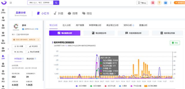 小红书内容营销3.0+KOL矩阵｜双11品牌案例-第7张图片-90博客网