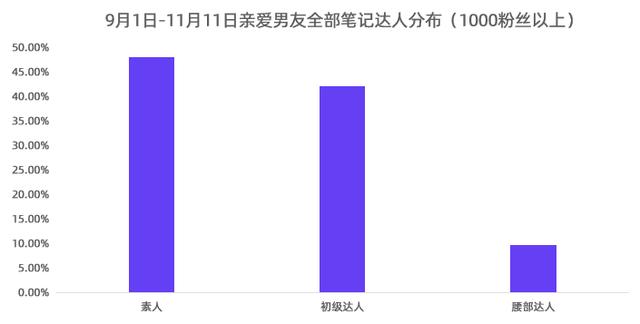 小红书内容营销3.0+KOL矩阵｜双11品牌案例-第5张图片-90博客网