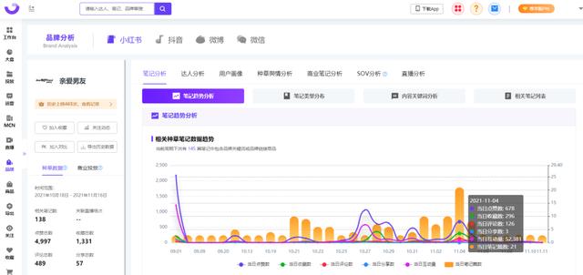 小红书内容营销3.0+KOL矩阵｜双11品牌案例-第2张图片-90博客网