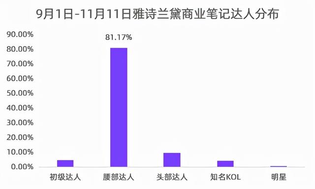 小红书内容营销3.0+KOL矩阵｜双11品牌案例-第16张图片-90博客网