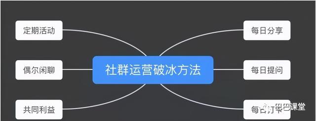 微信社群运营教程：社群管理的五个步骤 如何为你的社群赋予价值-第1张图片-90博客网