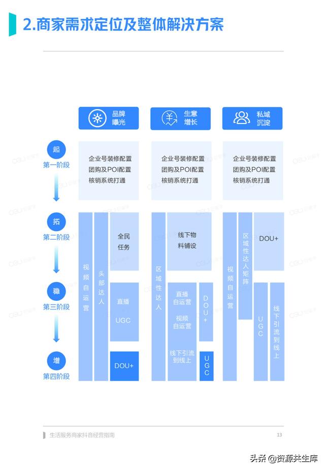2022年生活服务商家抖音经营手册（方法体系+营销方法+优秀案例）-第13张图片-90博客网