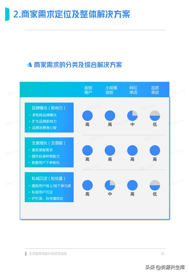 2022年生活服务商家抖音经营手册（方法体系+营销方法+优秀案例）-第12张图片-90博客网