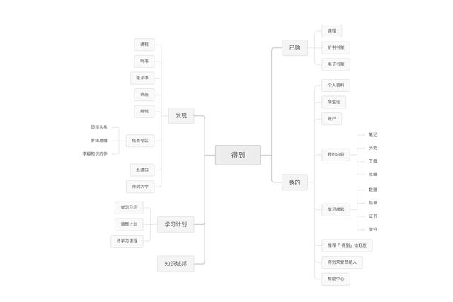 得到App | 用户运营策略分析报告-第3张图片-90博客网
