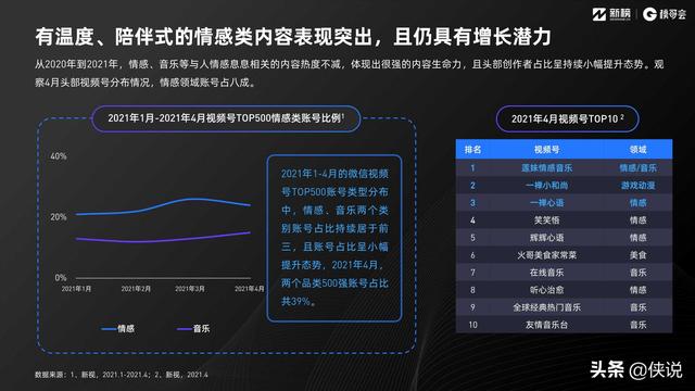 2021视频号发展年中报告（新榜研究院）-第16张图片-90博客网