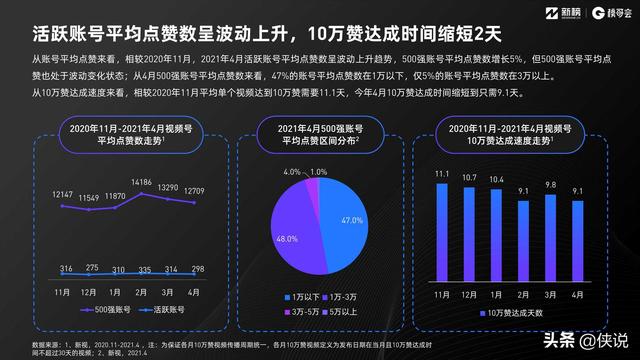 2021视频号发展年中报告（新榜研究院）-第13张图片-90博客网