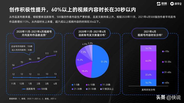 2021视频号发展年中报告（新榜研究院）-第12张图片-90博客网
