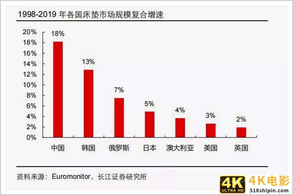 中国睡眠经济，如何跑出火箭的速度？-第4张图片-90博客网