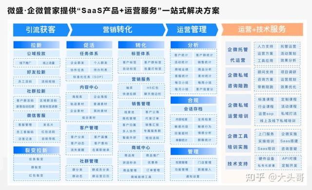 “群聊折叠”时代，谈谈企业微信社群私域运营的新方式-第2张图片-90博客网