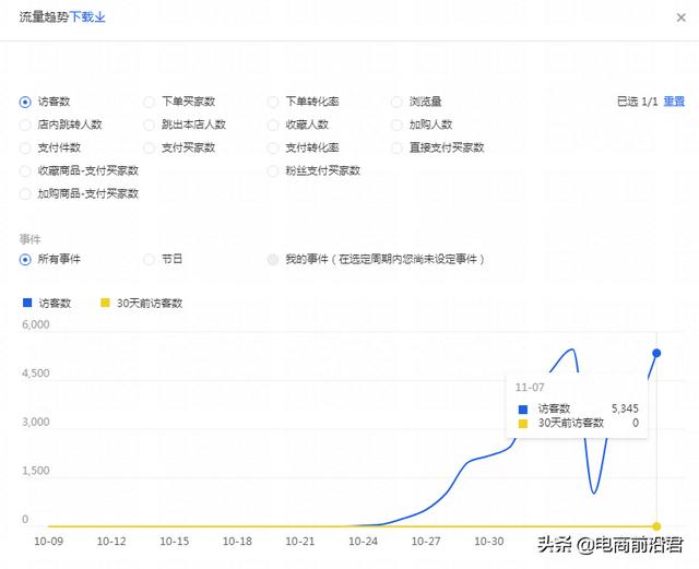 淘宝店铺到底该怎么运营，才能赚到钱呢？中小卖家必学的操作思路-第10张图片-90博客网