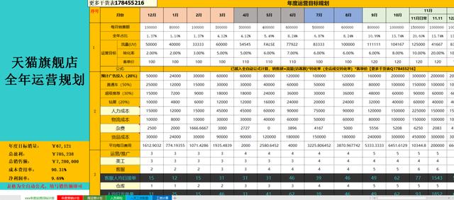 「电商运营」电商人必备运营表格-运营计划篇-第18张图片-90博客网