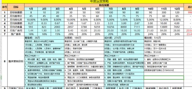 「电商运营」电商人必备运营表格-运营计划篇-第14张图片-90博客网