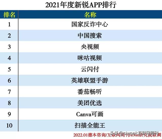 2021年度APP分类排行-第1张图片-90博客网