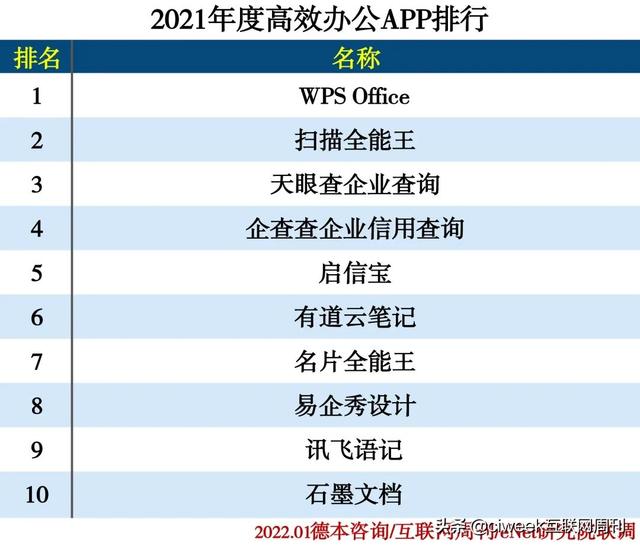 2021年度APP分类排行-第5张图片-90博客网