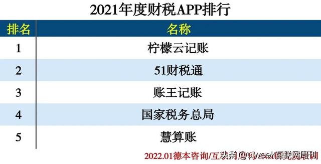 2021年度APP分类排行-第7张图片-90博客网