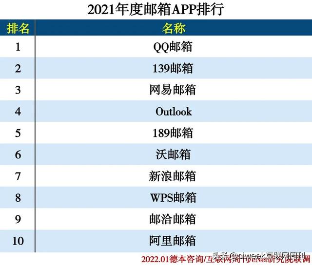 2021年度APP分类排行-第6张图片-90博客网