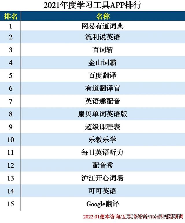 2021年度APP分类排行-第13张图片-90博客网