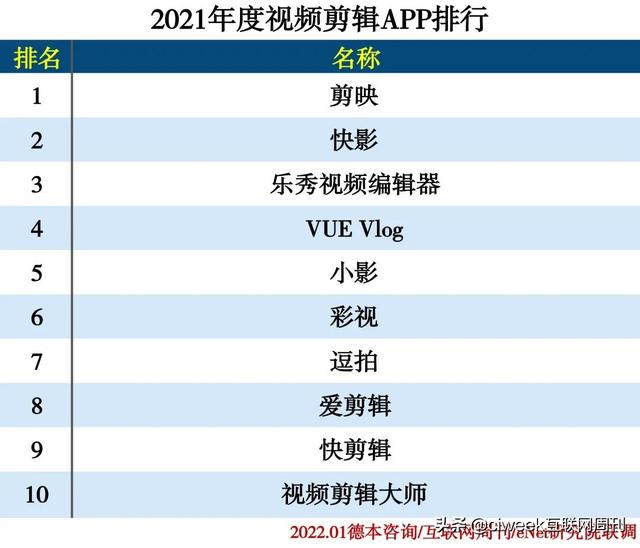 2021年度APP分类排行-第28张图片-90博客网