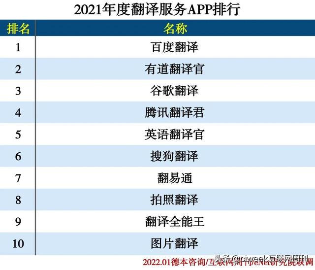 2021年度APP分类排行-第36张图片-90博客网