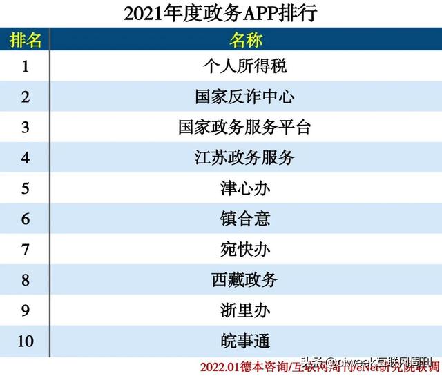 2021年度APP分类排行-第51张图片-90博客网