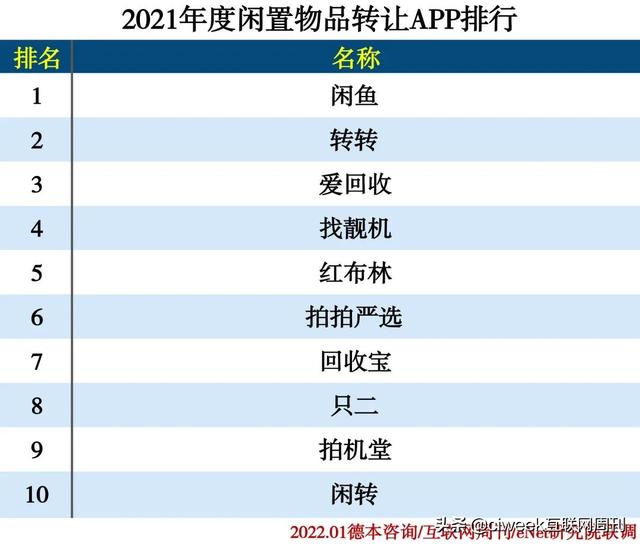 2021年度APP分类排行-第72张图片-90博客网