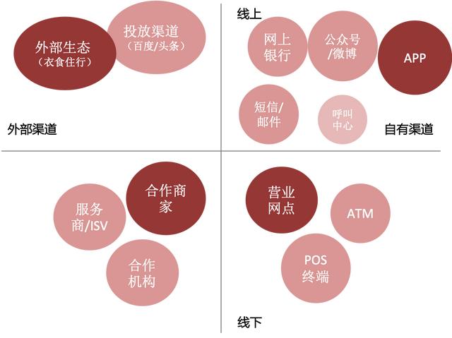 银行App如何搭建数字化运营体系-第2张图片-90博客网