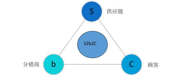 最全、最系统、最权威的社交电商分类-第4张图片-90博客网