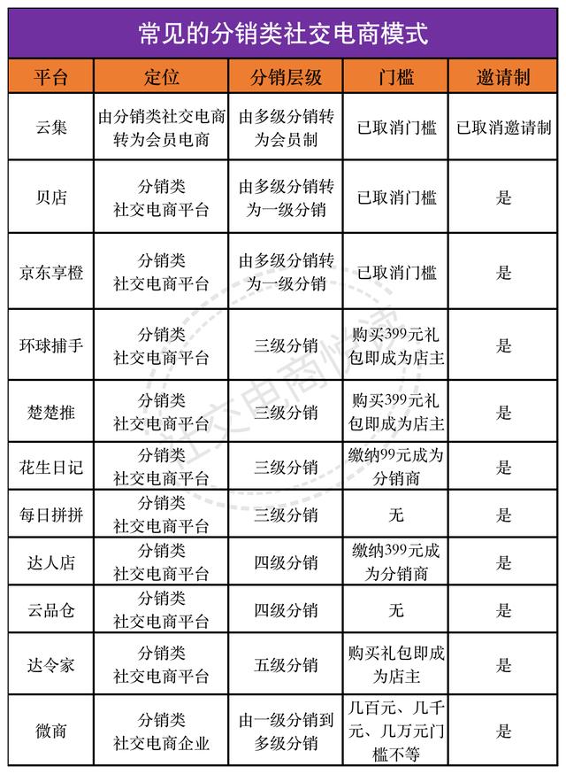 最全、最系统、最权威的社交电商分类-第5张图片-90博客网
