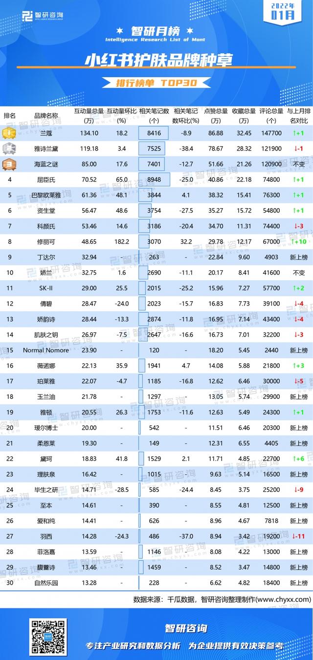 2022年1月小红书护肤品牌种草排行榜（附月榜TOP30详单）-第2张图片-90博客网