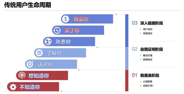 私域最强技术拆解：从0到1搭建内容运营体系-第2张图片-90博客网