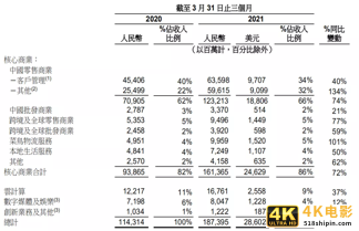阿里2021Q1财报发布：营收增长64%，反垄断罚款致亏损-第1张图片-90博客网