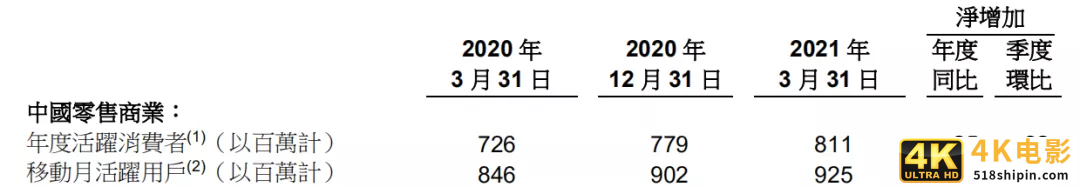 阿里2021Q1财报发布：营收增长64%，反垄断罚款致亏损-第4张图片-90博客网