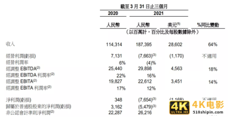 阿里2021Q1财报发布：营收增长64%，反垄断罚款致亏损-第3张图片-90博客网