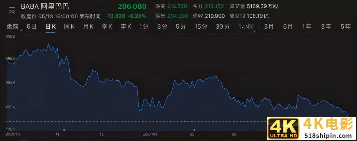 阿里2021Q1财报发布：营收增长64%，反垄断罚款致亏损-第5张图片-90博客网