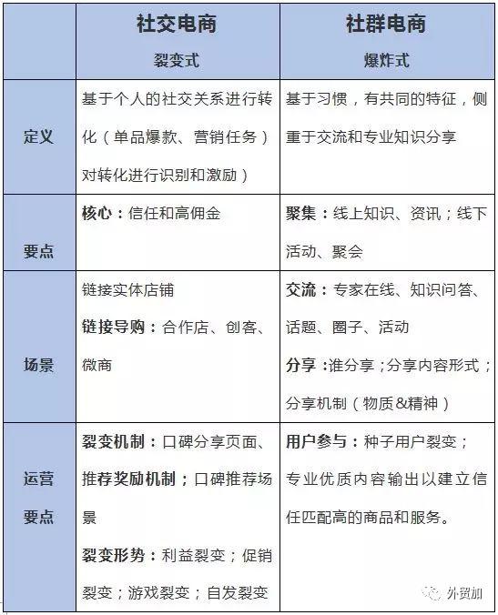 社交电商的下一个风口：社群电商-第2张图片-90博客网