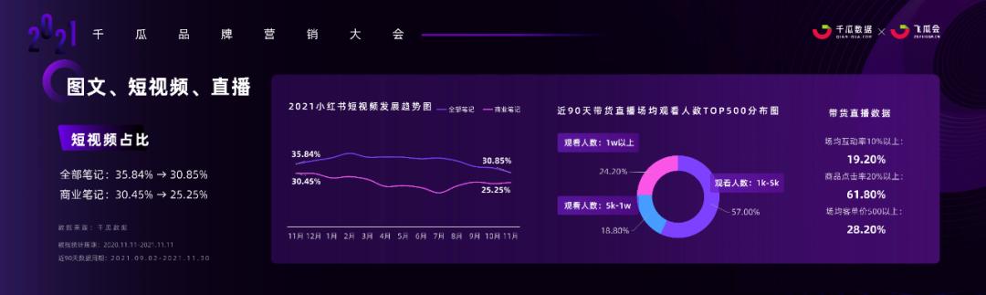 小红书内容营销3.0趋势拆解+新锐品牌增长案例-第5张图片-90博客网