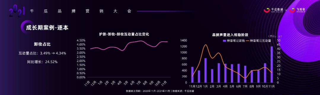 小红书内容营销3.0趋势拆解+新锐品牌增长案例-第12张图片-90博客网