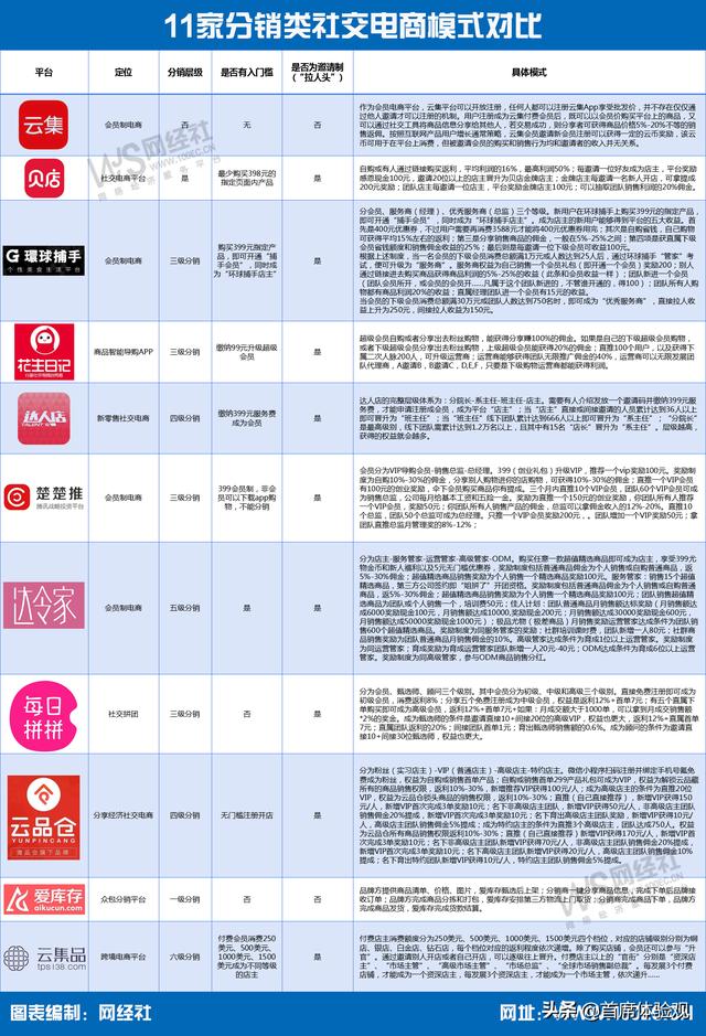 网经社曝11家社交电商模式，谁在游离于监管“灰色地带”？-第2张图片-90博客网