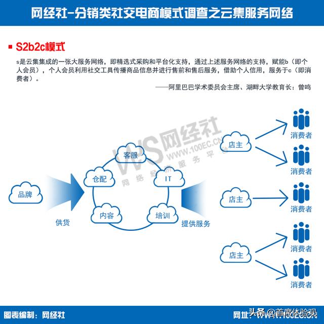 网经社曝11家社交电商模式，谁在游离于监管“灰色地带”？-第3张图片-90博客网