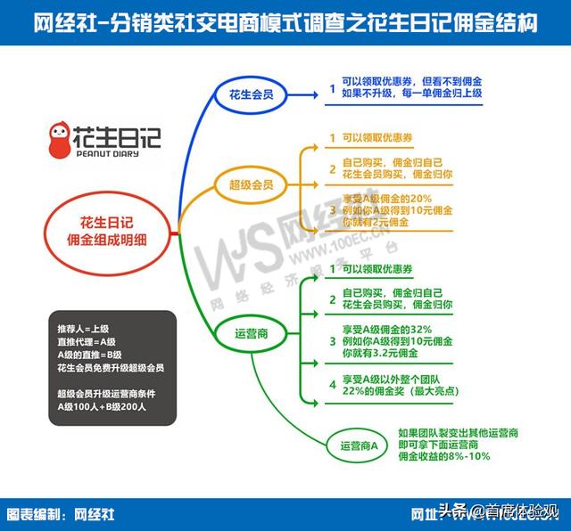 网经社曝11家社交电商模式，谁在游离于监管“灰色地带”？-第4张图片-90博客网