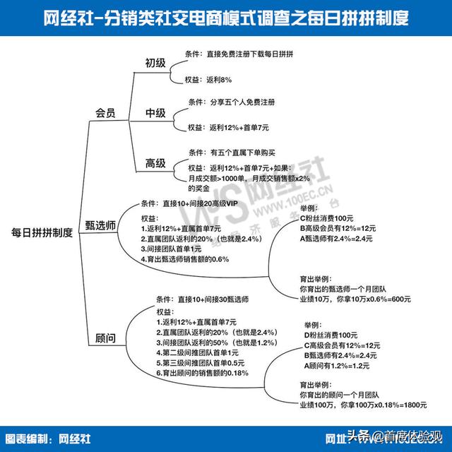 网经社曝11家社交电商模式，谁在游离于监管“灰色地带”？-第5张图片-90博客网