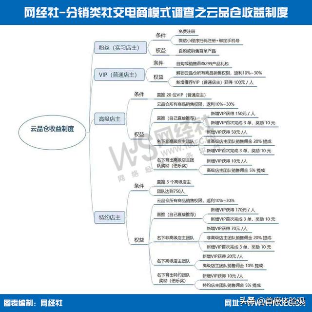 网经社曝11家社交电商模式，谁在游离于监管“灰色地带”？-第6张图片-90博客网