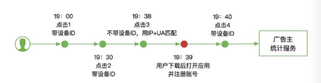 实战经验分享：APP付费推广中的数据分析如何做？-第3张图片-90博客网