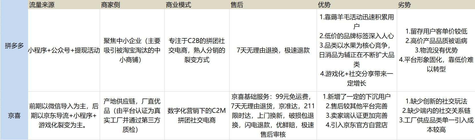 京喜VS拼多多，社交电商终极形式思考-第3张图片-90博客网