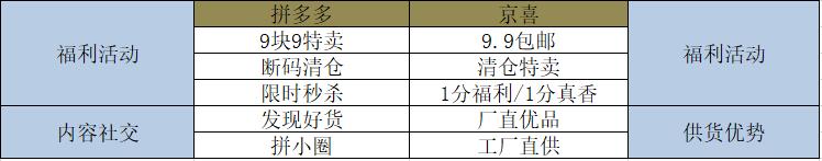 京喜VS拼多多，社交电商终极形式思考-第12张图片-90博客网