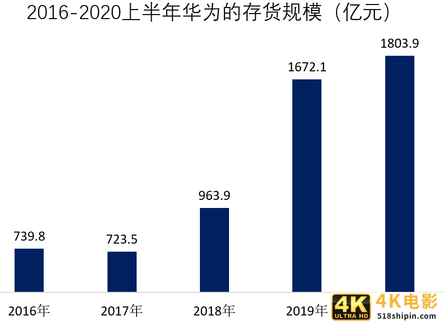 华为日赚2.4亿，芯片囤货1800亿！研发创历史新高-第3张图片-90博客网