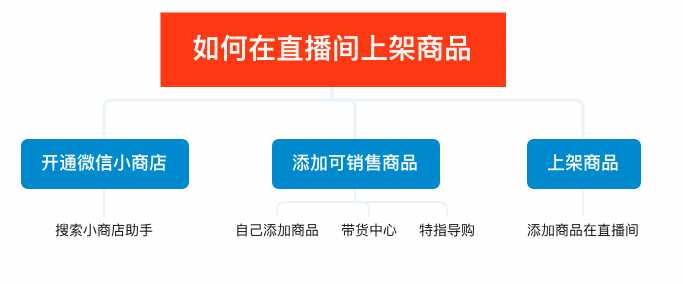 微信视频号也能配合小店直播卖货吧?-第1张图片-90博客网 微信视频号也能配合小店直播卖货吧?-第1张图片-90博客网