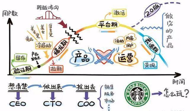 详解互联网运营的本质与底层逻辑-第3张图片-90博客网 详解互联网运营的本质与底层逻辑-第3张图片-90博客网