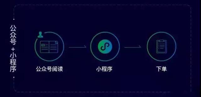 小程序怎么推广？试试这五大方法，非常好用-第2张图片-90博客网